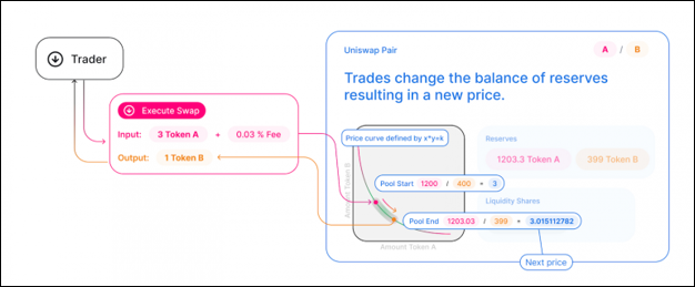 Crypto Token Swaps