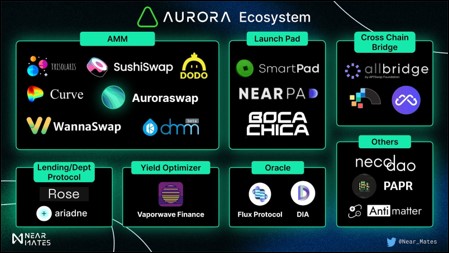 Aurora ecosystem