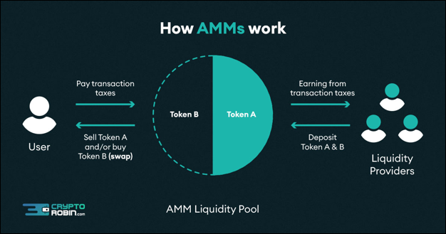 How do Automatic Market Makers (AMMs) work? 