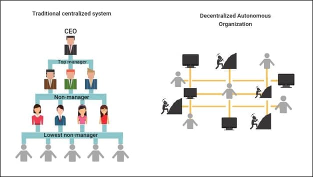 How Does a DAO Work