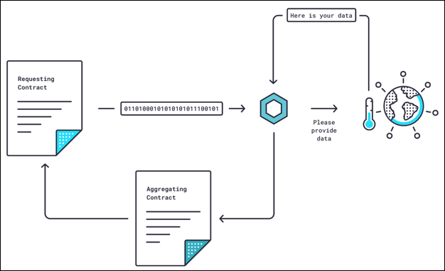 What Does a Chainlink Do?